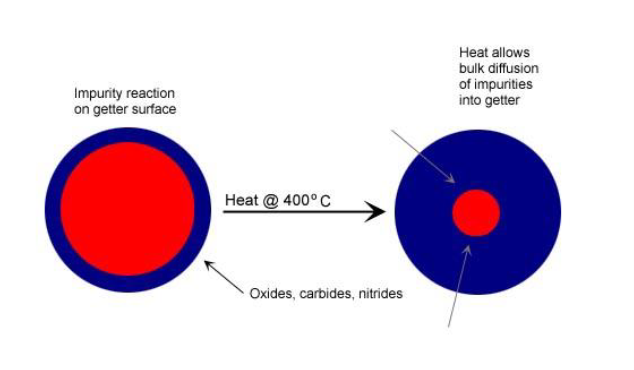 The getter purifier principle works better at high temperature because diffusion of impurities into the granules is promoted.