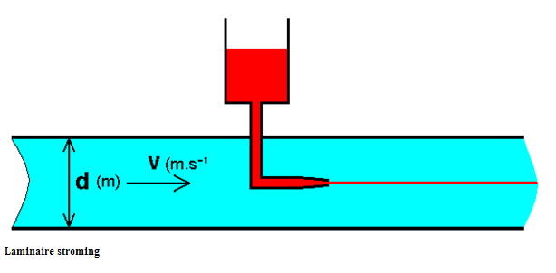 laminair flowprofile