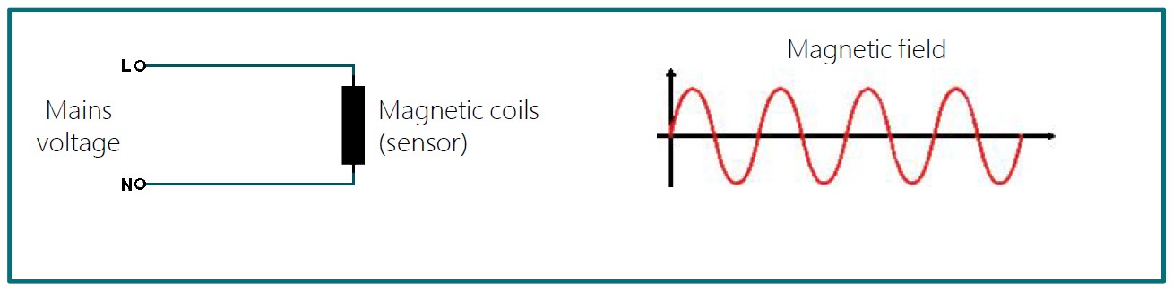 AC magmeter principle