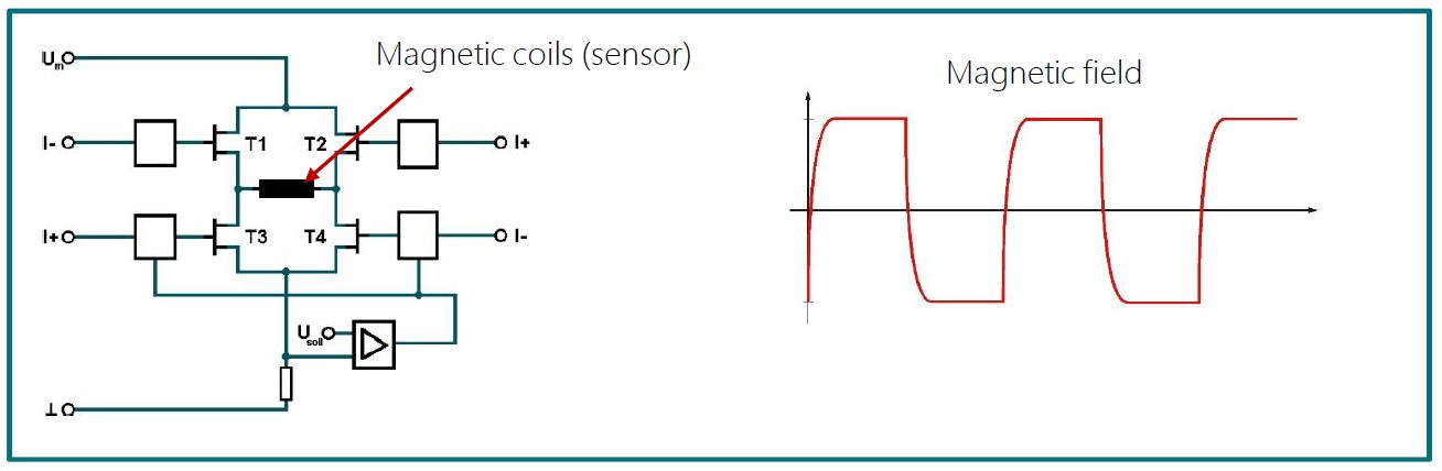 Pulsed DC magmeter principle