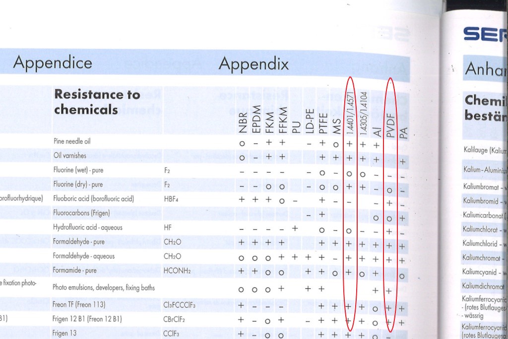 This specification list compares the chemical resistance of a number of materials in which components are available.