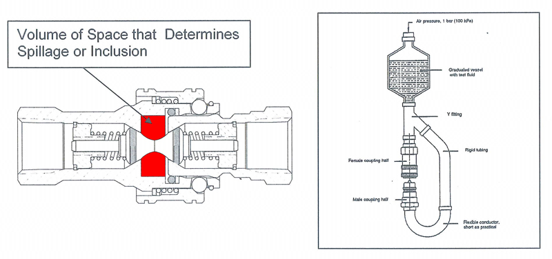 Volume of space that determines spillage or inclusion