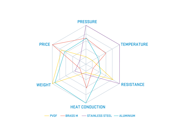 Aluminium chart