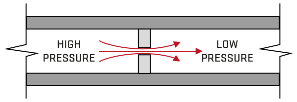 Standard orifice flow